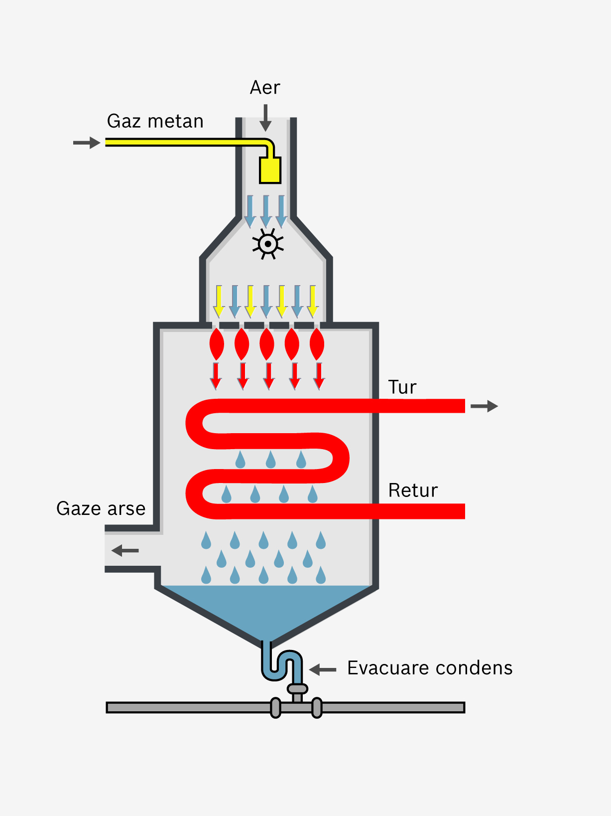 Centrala termica in condensatie